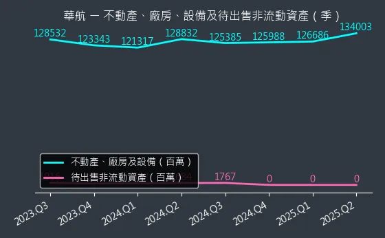 2610 華航 不動產、廠房、設備及待出售非流動資產變化圖