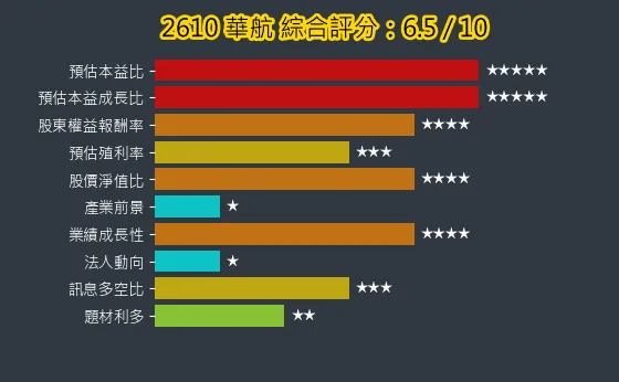 2610 華航 綜合評分