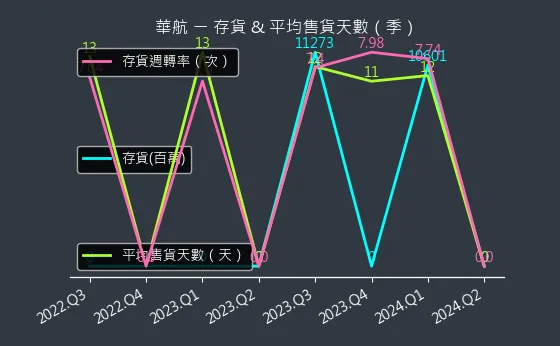 2610 華航 存貨與平均售貨天數