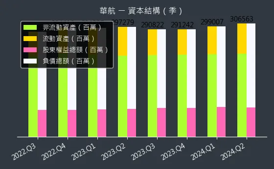 2610 華航 資本結構