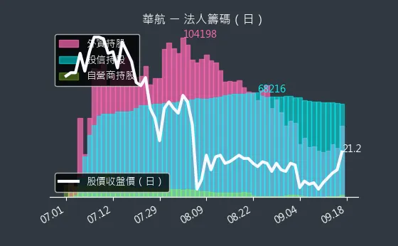 2610 華航 法人籌碼