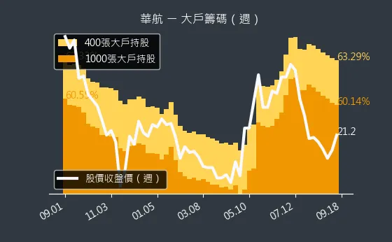 2610 華航 大戶籌碼