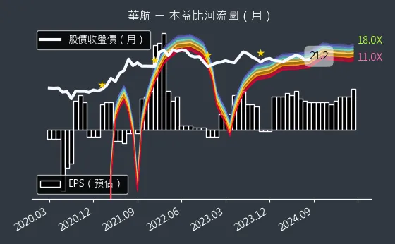 2610 華航 本益比河流圖