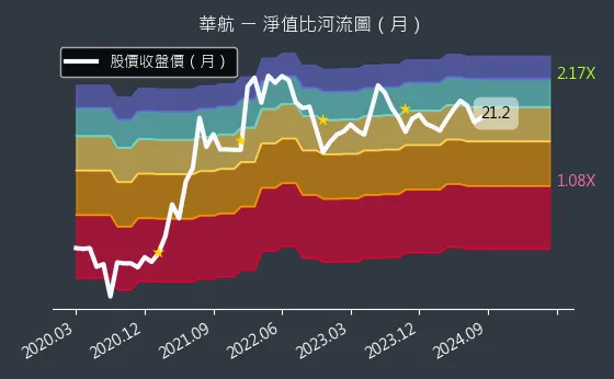 2610 華航 淨值比河流圖