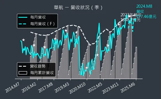 2610 華航 營收狀況