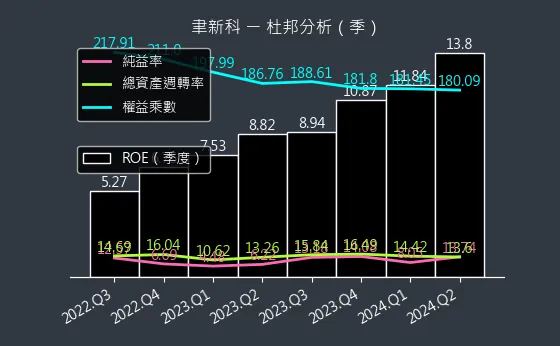 4161 聿新科 杜邦分析