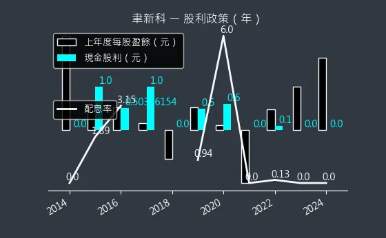 4161 聿新科 股利政策