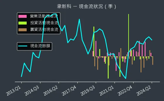 4161 聿新科 現金流狀況