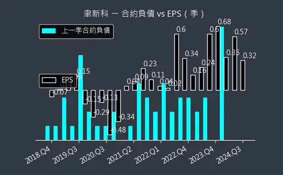 4161 聿新科 合約負債