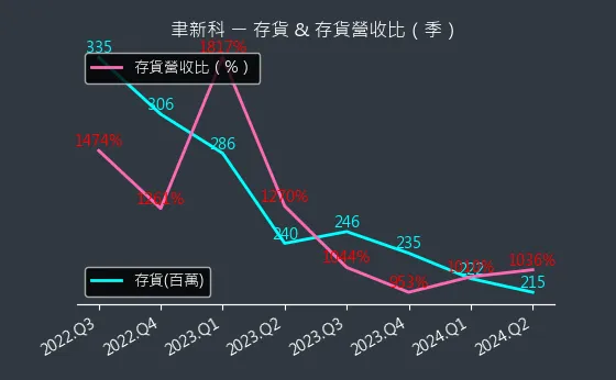 4161 聿新科 存貨與存貨營收比