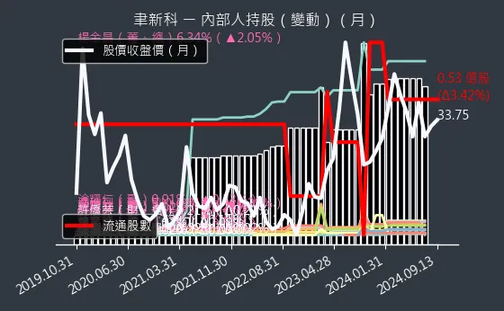 4161 聿新科 內部人持股