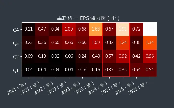 4161 聿新科 EPS 熱力圖