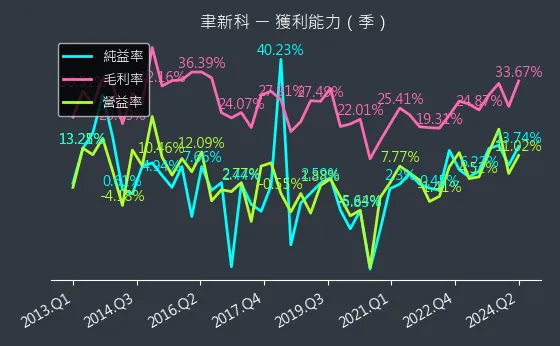 4161 聿新科 獲利能力