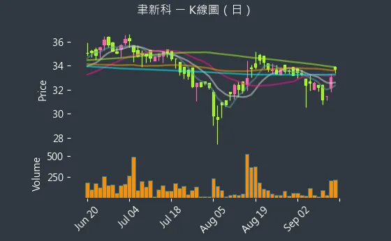 4161 聿新科 K線圖（日）