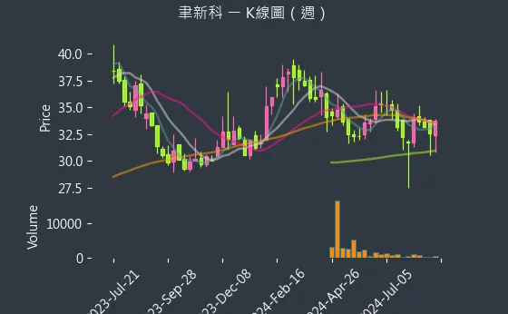 4161 聿新科 K線圖（週）