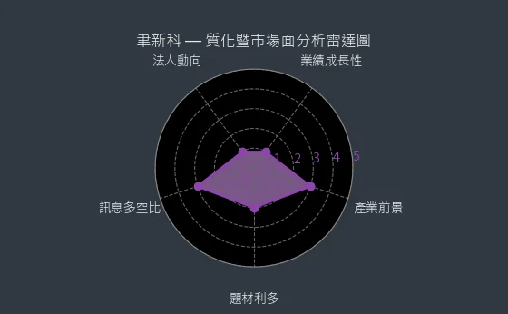 4161 聿新科 質化暨市場面分析雷達圖
