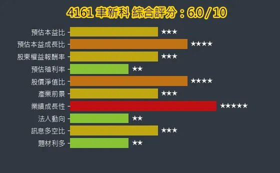 4161 聿新科 綜合評分