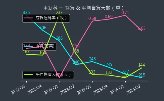 4161 聿新科 存貨與平均售貨天數