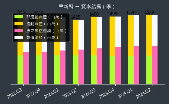 4161 聿新科 資本結構