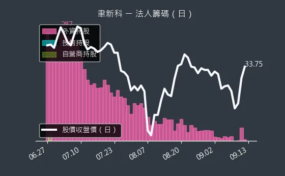 4161 聿新科 法人籌碼