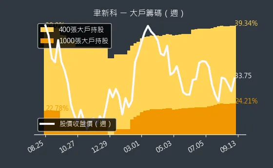 4161 聿新科 大戶籌碼