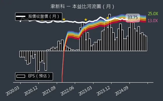 4161 聿新科 本益比河流圖