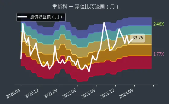 4161 聿新科 淨值比河流圖