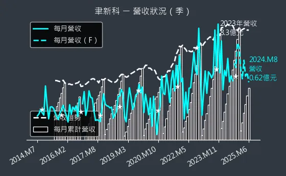 4161 聿新科 營收狀況