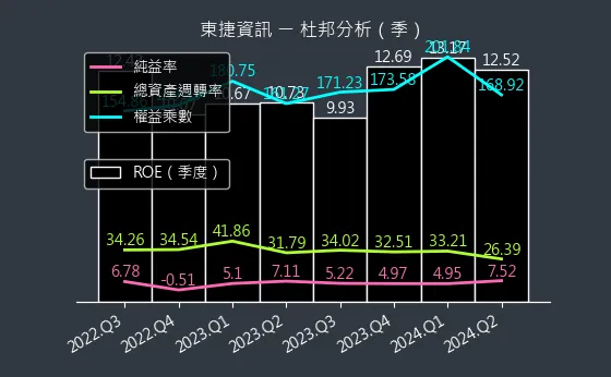 6697 東捷資訊 杜邦分析