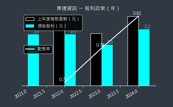 6697 東捷資訊 股利政策