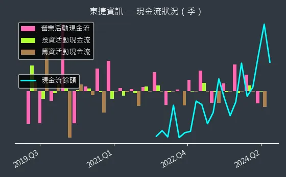 6697 東捷資訊 現金流狀況