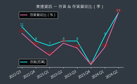 6697 東捷資訊 存貨與存貨營收比