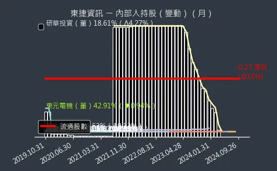 6697 東捷資訊 內部人持股