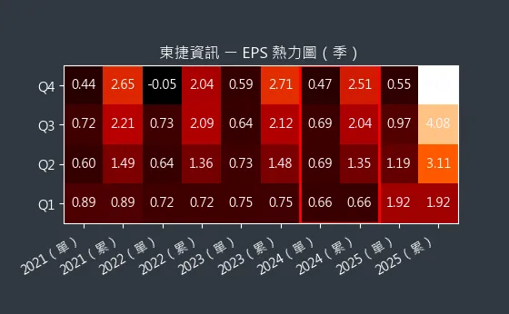 6697 東捷資訊 EPS 熱力圖