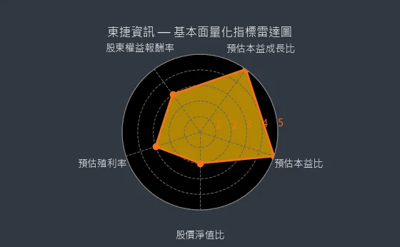 6697 東捷資訊 基本面量化指標雷達圖