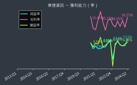 6697 東捷資訊 獲利能力