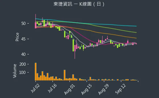 6697 東捷資訊 K線圖（日）