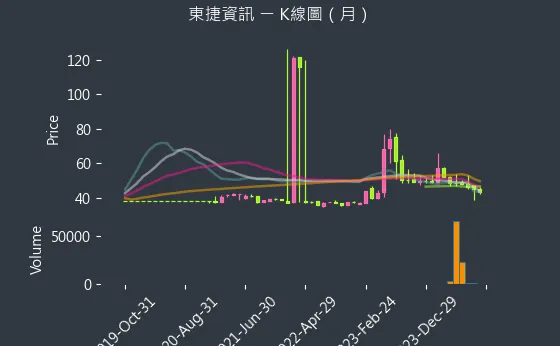 6697 東捷資訊 K線圖（月）