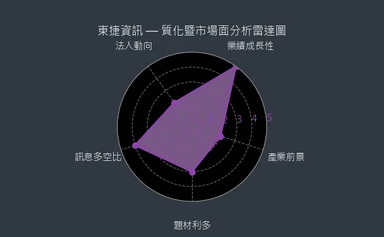 6697 東捷資訊 質化暨市場面分析雷達圖