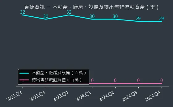 6697 東捷資訊 不動產、廠房、設備及待出售非流動資產變化圖