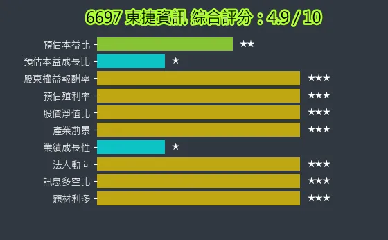 6697 東捷資訊 綜合評分