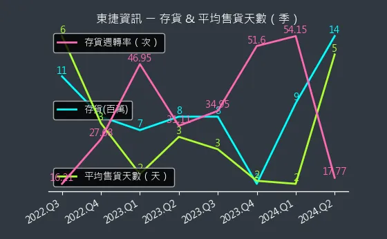 6697 東捷資訊 存貨與平均售貨天數