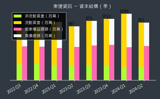 6697 東捷資訊 資本結構