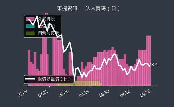 6697 東捷資訊 法人籌碼