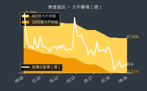 6697 東捷資訊 大戶籌碼