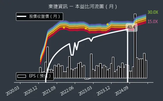 6697 東捷資訊 本益比河流圖