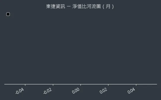 6697 東捷資訊 淨值比河流圖