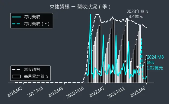 6697 東捷資訊 營收狀況