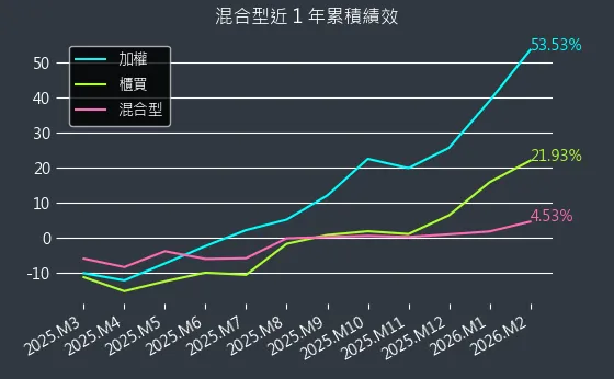 混合型近 1 年累積績效