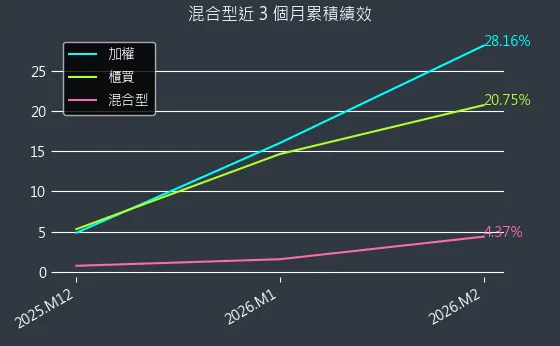 混合型近 3 個月累積績效